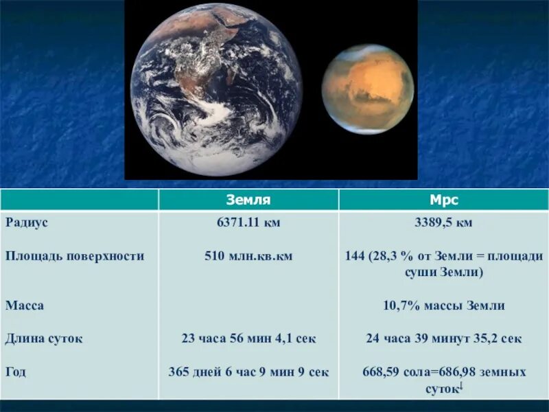 Сходства Марса и земли. Радиус Марса в сравнении с землей. Масса Марса в массах земли. Радиус Марса в сравнении с массой земли. Сравнение марса и земли таблица
