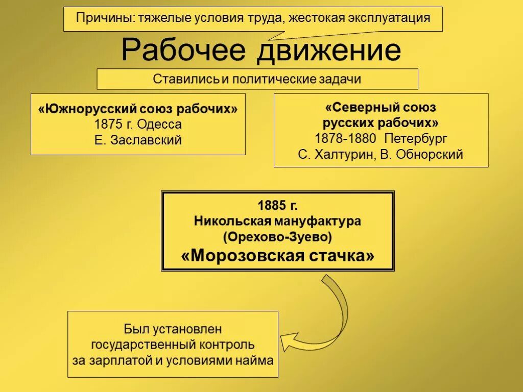 Веках почему е. Представители рабочего движения в России 19 века. Северный Союз русских рабочих 1878. Рабочее движение в России во второй половине 19 века. Рабочее движение в России в 19 веке.