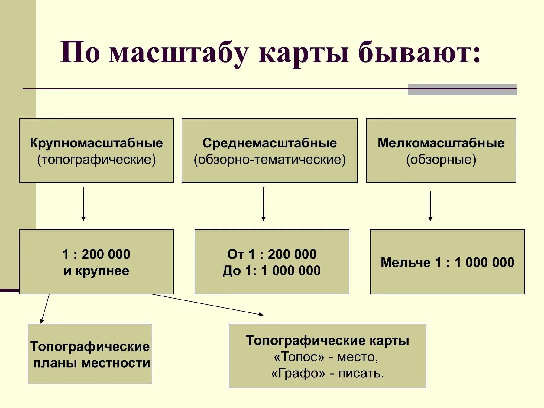 Тип карты по масштабу. Классификация по содержанию географической карты. Виды географических карт по масштабу. Масштабы карты какие бывают.