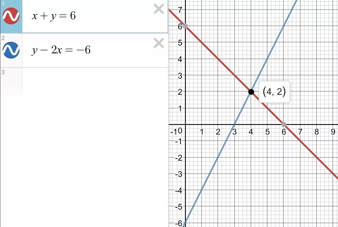 4x 6y 0. Решите систему уравнений графическим методом x+y=6. Графически решить систему уравнений y =-x+2. Решите графически систему уравнений x-y 2 x+y 6. Решите графически систему уравнений x+2y=6.