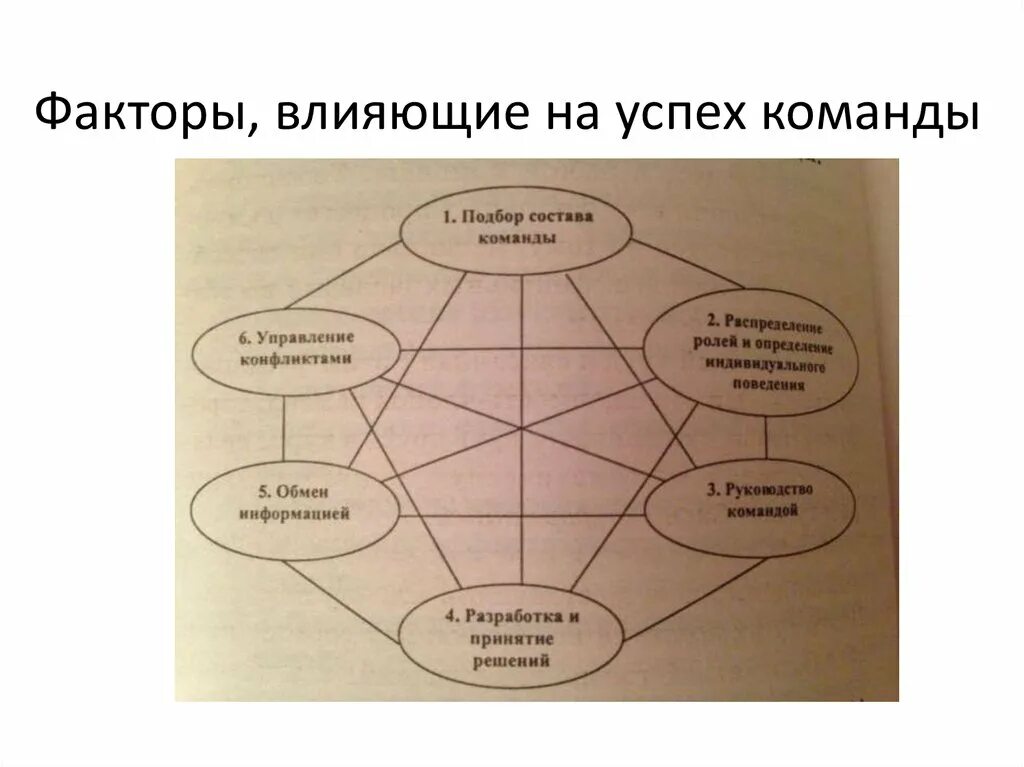 Факторы влияющие на эффективность управления. Факторы формирования успешной команды. Факторы влияющие на успех. Какие факторы влияют на эффективность работы команды проекта. Факторы успеха работы в команде.