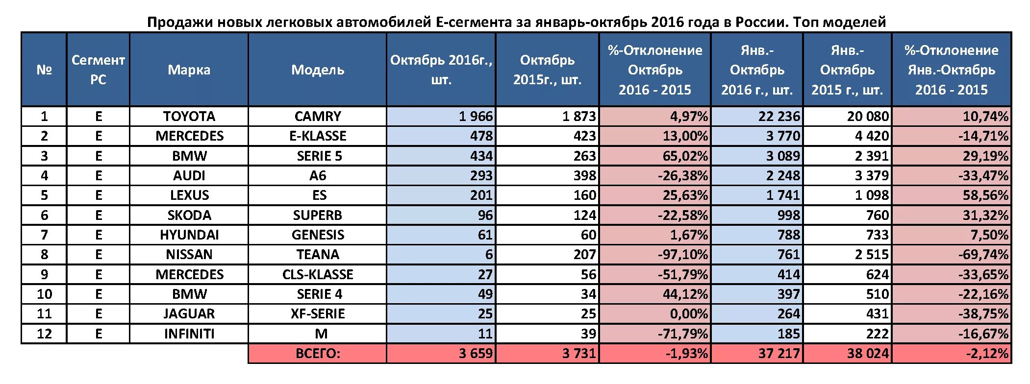 Продажи легковых автомобилей по годам. Таблица продажи автомобилей. Статистика продаж БМВ. Количество продаж БМВ по странам. Статистика продаж БМВ В мире.