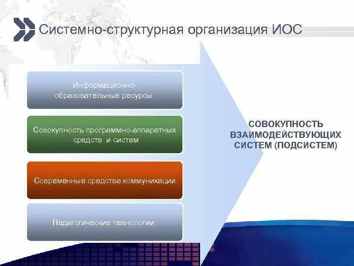 Функциональные компоненты иос. Информационно-образовательная среда (иос). информационно-образовательная среда (иос) картинка. дополнительное профессиональное образование. системно-структурный.