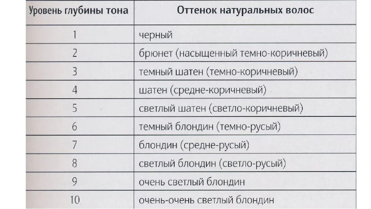 Номера красок для волос расшифровка. Уровень глубины тона волос таблица. Таблица красителей для волос. Палитра уровня глубины тона. Обозначения на краске для волос.