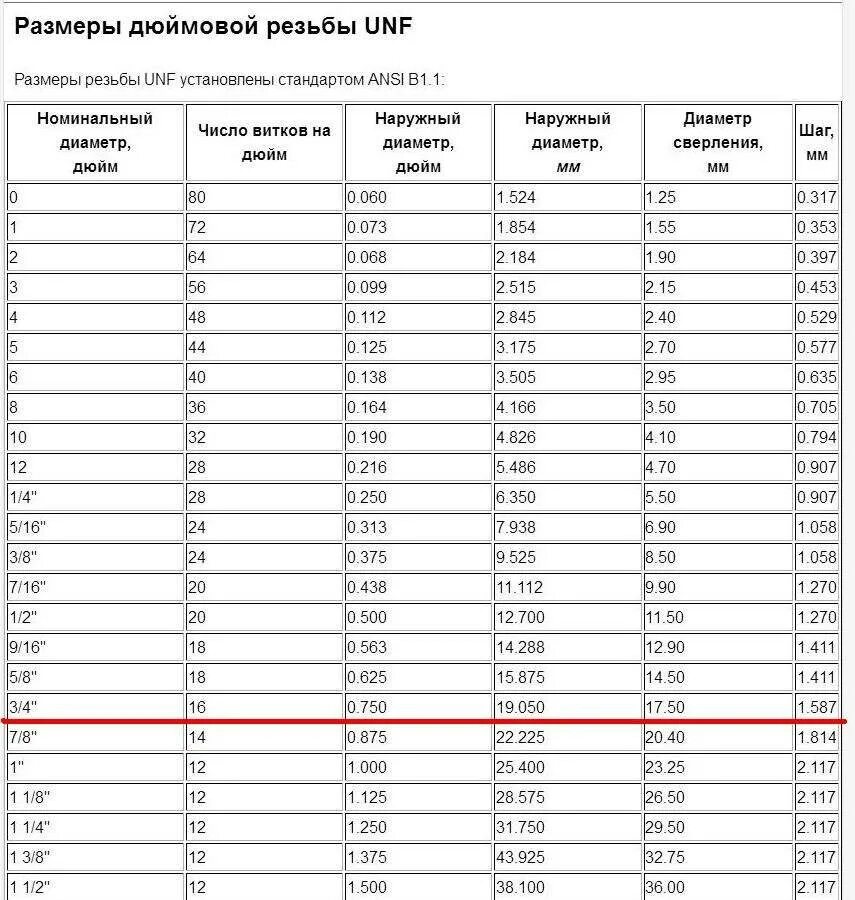 Таблица дюймовых резьб. Дюймовая резьба 3/4 16 ниток. Дюймовая резьба UNC таблица. Дюймовая резьба UNF таблица. Таблица дюймовых резьб UNC И UNF.