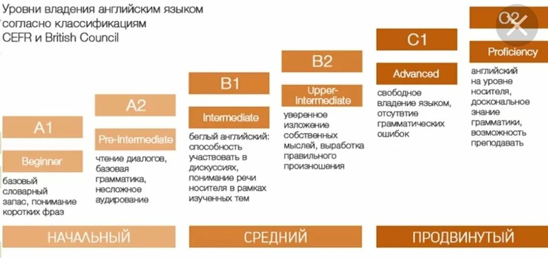 Уровень английского а2. Уровни владения английским языком. уровни английского а1 а2 в1 в2 с1 с2. уровни знания английского языка. уровни владения англ языком.