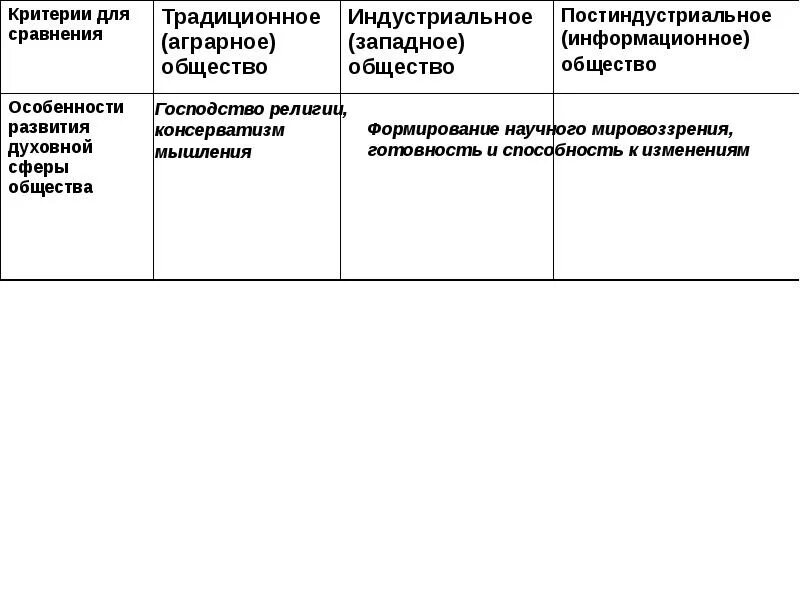 Критерии постиндустриального общества. Информационное 2) индустриальное 3) традиционное. Традиционное 2) индустриальное 3) постиндустриальное. Постиндустриальное информационное традиционное и информационное. 1) Традиционному 2) индустриальному 3) аграрному 4) информационному.