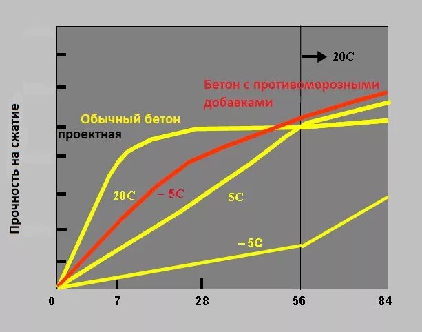 Температурный график схватывания бетона. Этапы набора прочности бетона. Кривая набора прочности бетона. Бетон схватывание набор прочности.