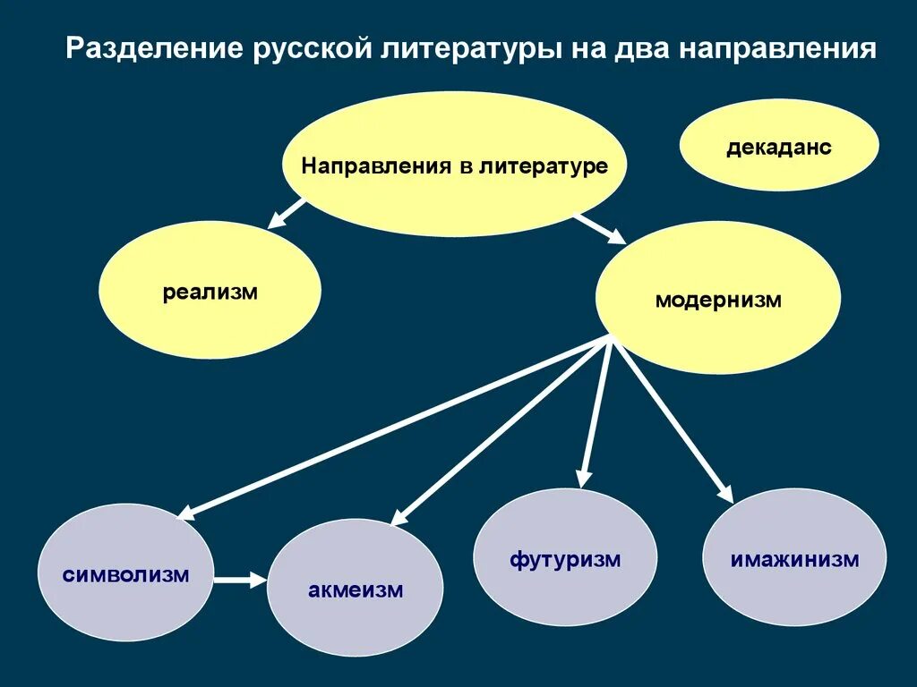 Основные направления русской литературы 20 века