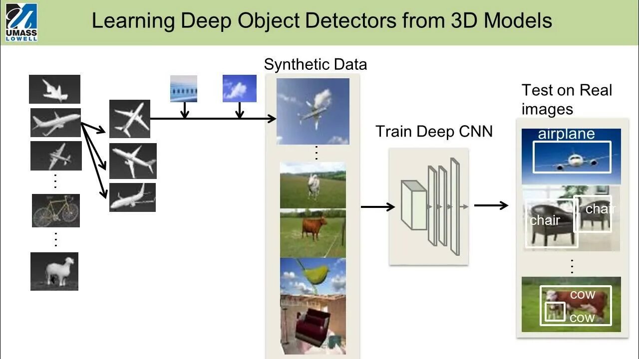 Deep Learning. Object Detection. Detection Machine Learning. Object Detection example. Detection models