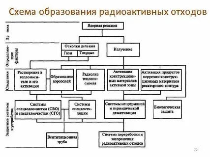 Причиной роста количества радиоактивных отходов является