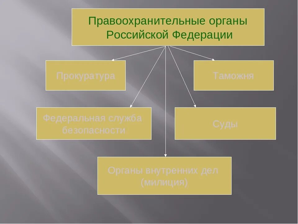 Функций правоохранительные органы РФ схема. Схема правоохранительных органов и их функции. Схема правоохранительные органы структура и функции. Структура правоохранительных органов таблица. Ведомства правоохранительных органов