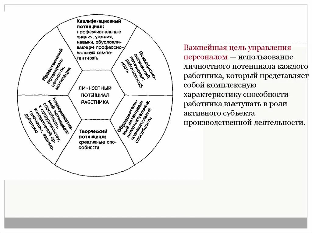 Система управления потенциалом предприятия. Управление кадровым потенциалом. элементы кадрового потенциала организации. 4. элементы управления персоналом:________________________________________. концепция человеческого потенциала в управлении.