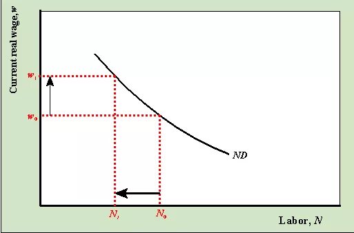 Labor demand. Labor demand curve. supply of labor. labour supply and demand. marginal utility graph.