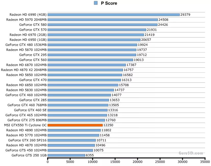 Сравнение видеокарт msi. Таблица производительности видеокарт 2023. GTX 550 ti kfa2. Таблица мощности видеокарт 2022. Таблица мощности видеокарт NVIDIA 2022.