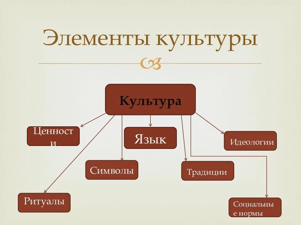 Компоненты входящие в общество. Основные элементы культуры таблица. Схема культура элементы культуры функции культуры. Основные элементы культуры ценности. Наиболее устойчивые элементы культуры схема.