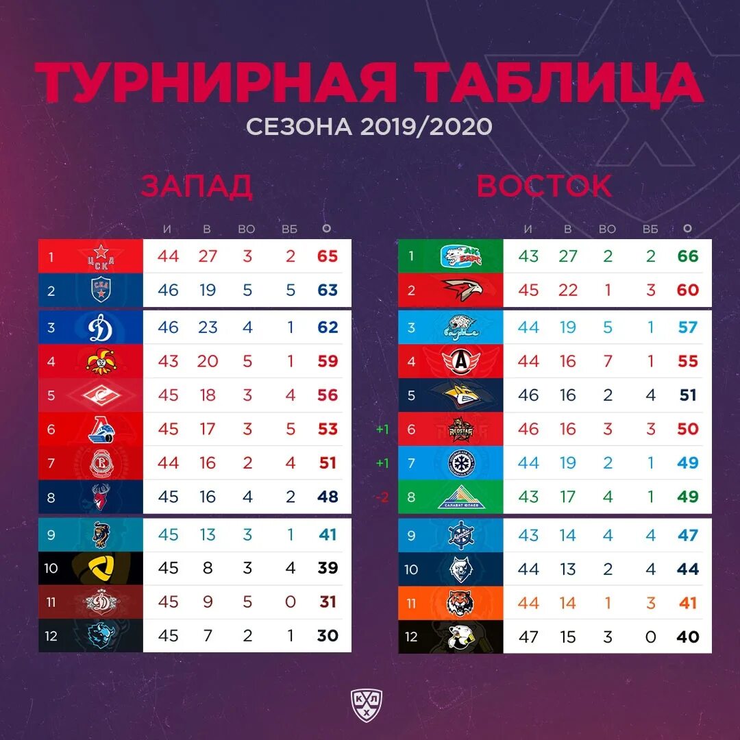 Кхл турнирная таблица. Чемпионат кхл таблица. Кхл места в таблице 2023. Таблица кхл 2022-2023. Кхл места в таблице 2023.