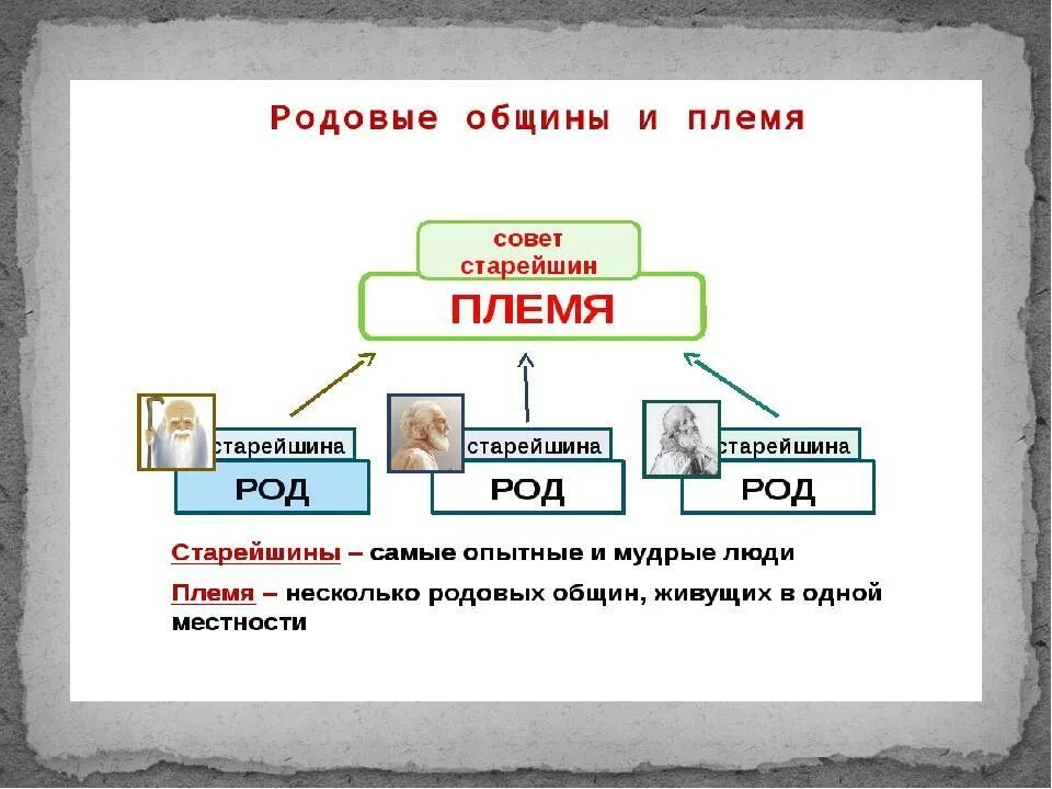 Создается община. Схема управления родовой общиной и племенем. родовые общины схема. родовая община и племя. родовые общины и племя схема.