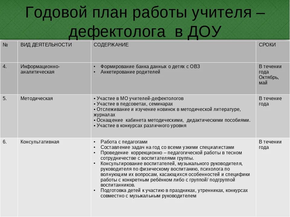 Индивидуальная работа дефектолога с ребенком. Годовой план учителя-дефектолога в детском саду. План работы учителя дефектолога. Годовой план работы учителя-дефектолога в детском саду. Планирование учителя дефектолога в детском саду.