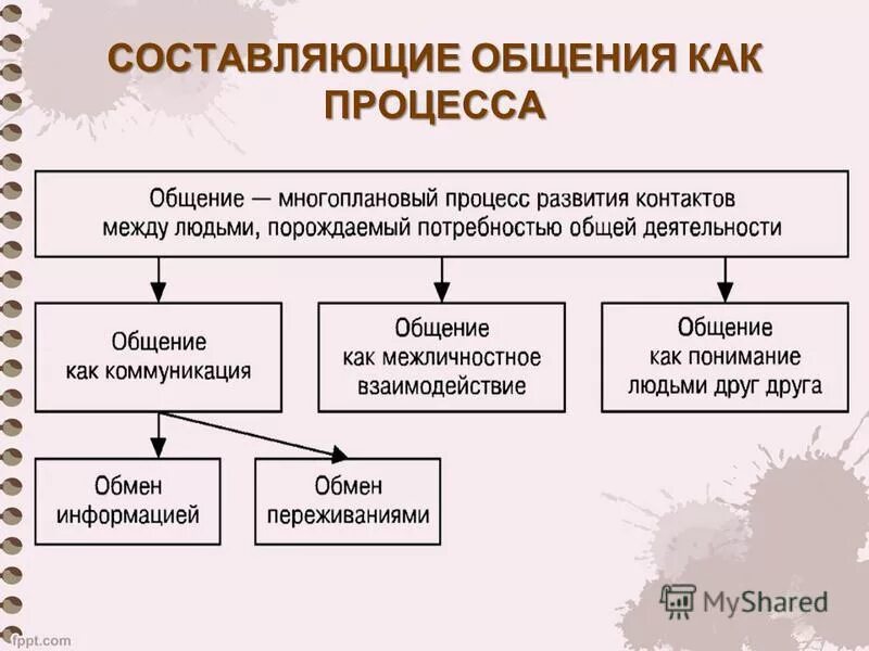 Составляющие общения. Составляющие процесса общения. Основные составляющие общения. Основные составляющие процесса общения. Три составляющих общения