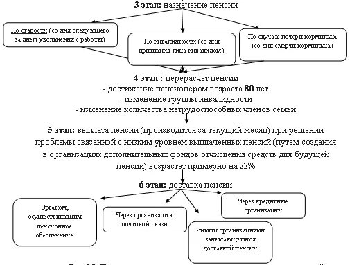 Перерасчет пенсионных выплат. Схема порядка формирования пенсионных выплат. Назначение пенсий и социальных выплат схема. Порядок формирования пенсионного дела схема. Порядок назначения пенсий и пособий.