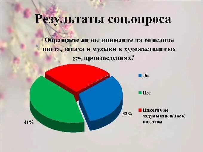 Служба соц опросов. Итоги социального опроса. Результаты соц опроса. Картинка итоги соцопроса. Вывод социального опроса.