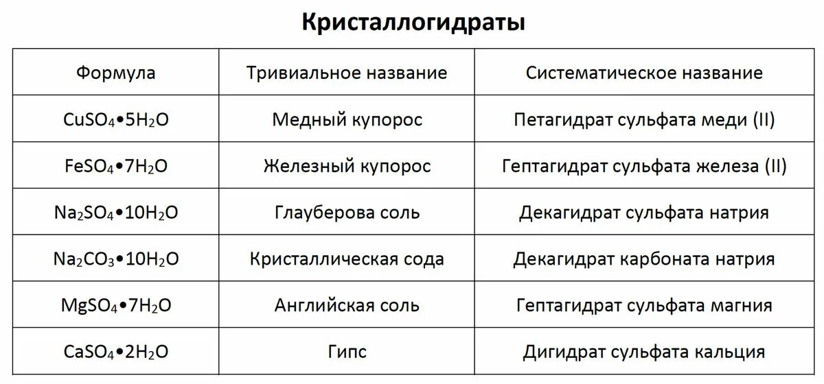 Международное название кристаллогидрата