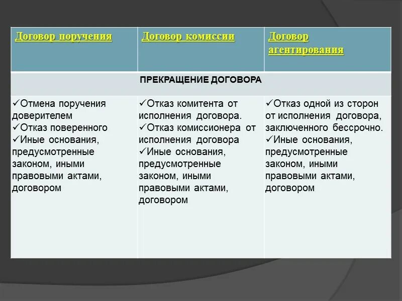 Договоры договора различия. Виды посреднических договоров. Виды договора поручения. Договор поручения комиссии агентирования. Сравнение договора поручения комиссии и агентирования.