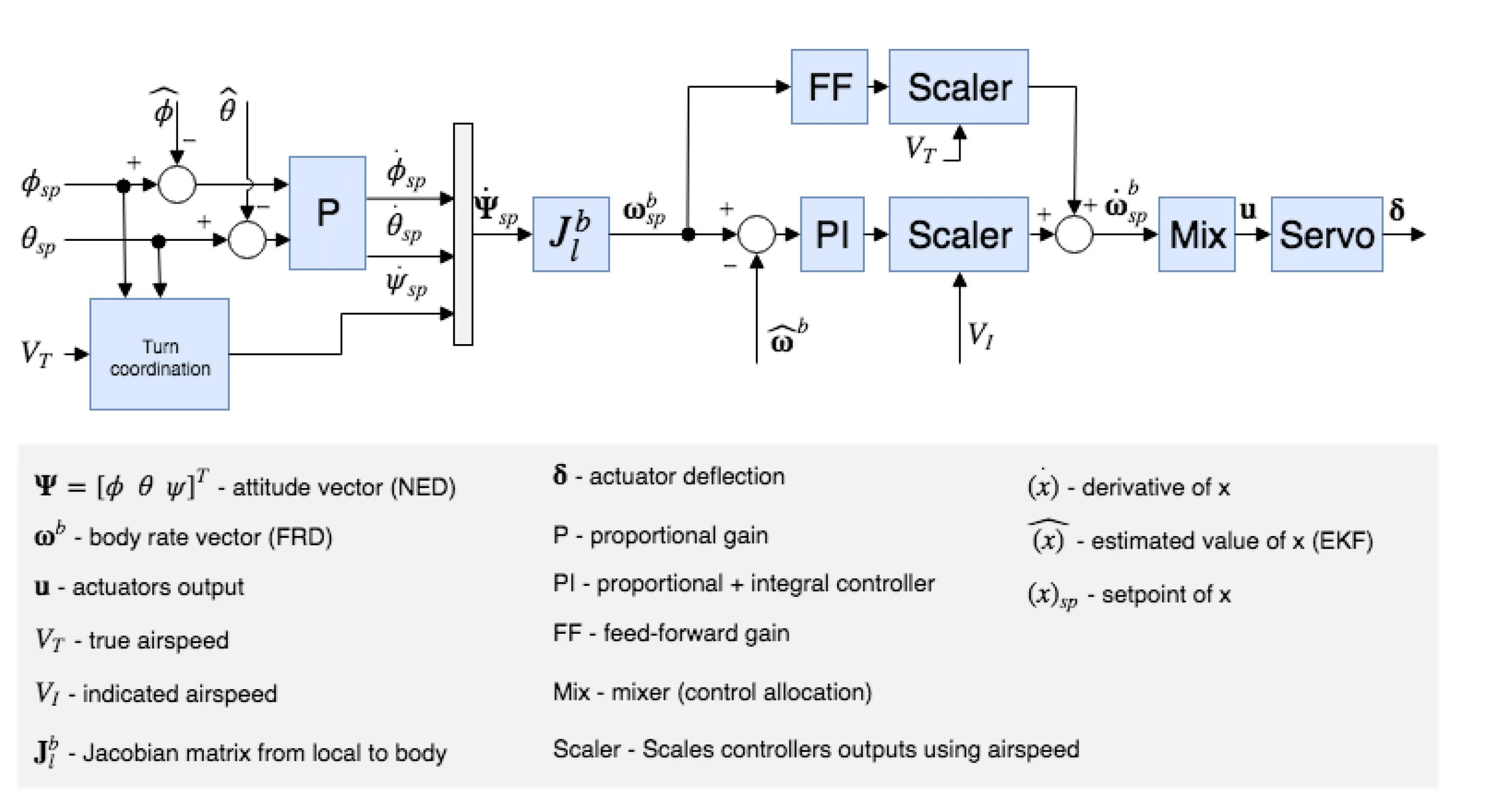 Diagram control. Proportional controller. контроллер интеграл. пид с feed forward. attitude control loop.