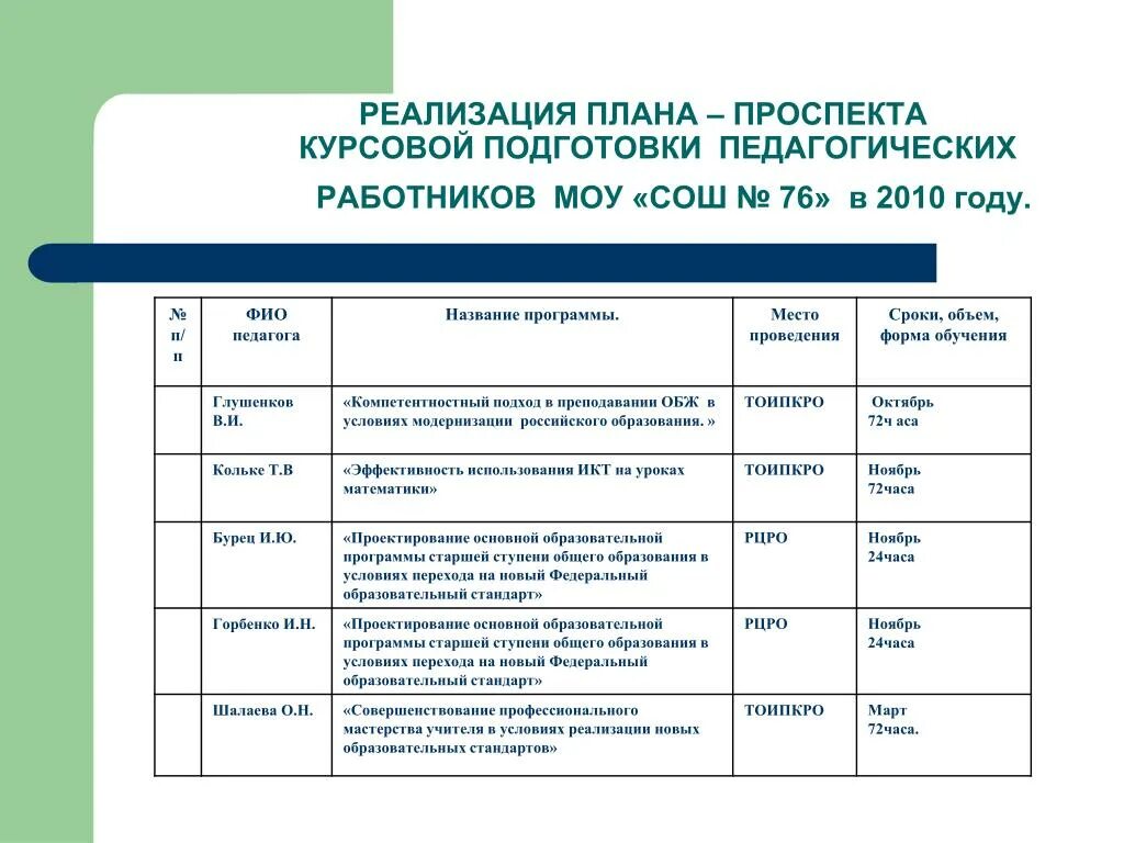 Организация мероприятия курсовая. Графики курсовой подготовки педагогов. График курсовой подготовки педагогических работников. Название программы по проектам. Продолжительность курсового обучения:.