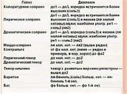 Диапазон голоса это. Диапазон женских голосов. Женские певческие голоса диапазон. Колоратурное сопрано диапазон. Диапазон голосов в Хоре.