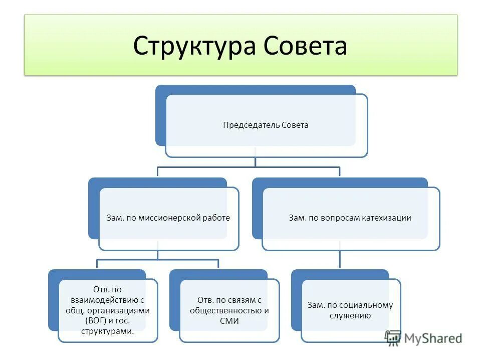 Структура совета. Структура совета