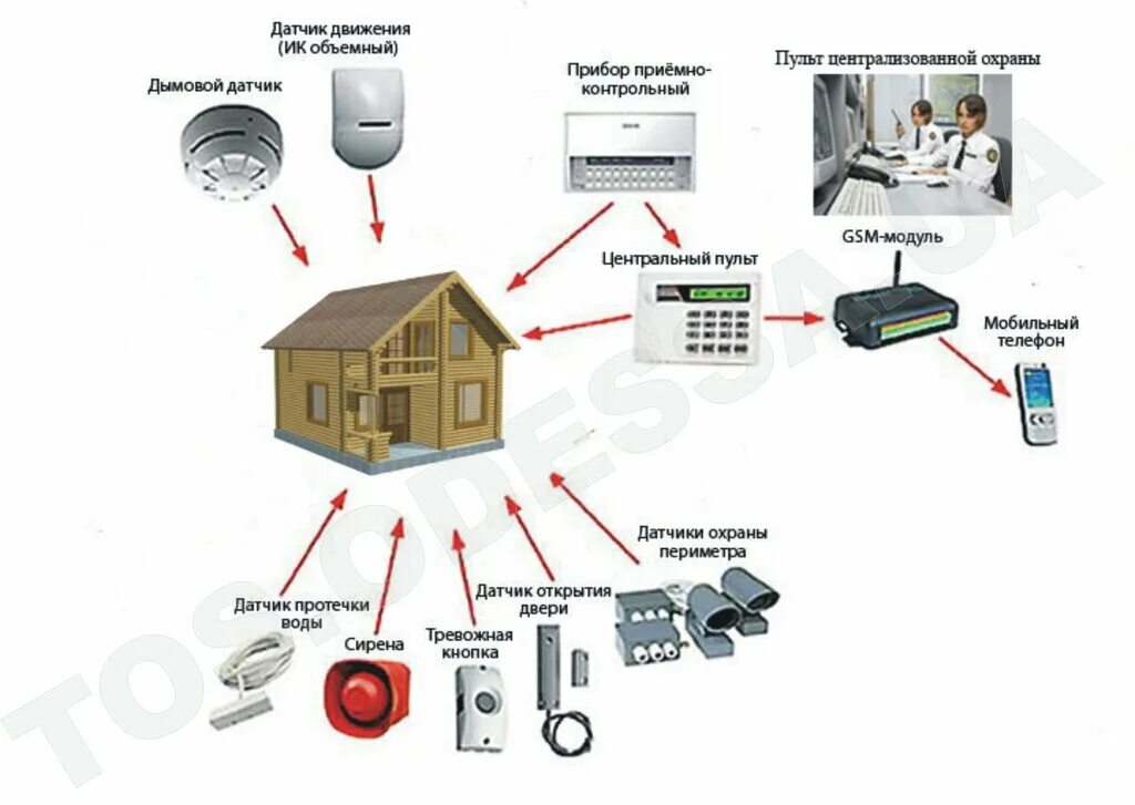 Система безопасности газа. Схема пожарной сигнализации дачи. Системы охранной сигнализации GSM схема. Датчики охранной сигнализации на схеме. Датчики охранной сигнализации СМК.