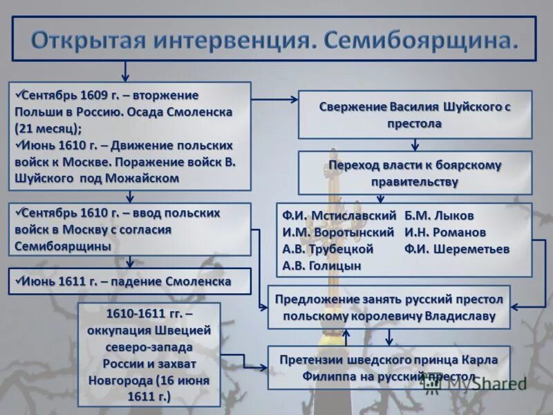 Борьба против интервентов. Польско-шведская интервенция (1609–1610 гг.). Польско-шведская интервенция таблица. Интервенция кратко смута. Польская и шведская интервенция в Смутное время.