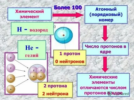 Хим элемент протон