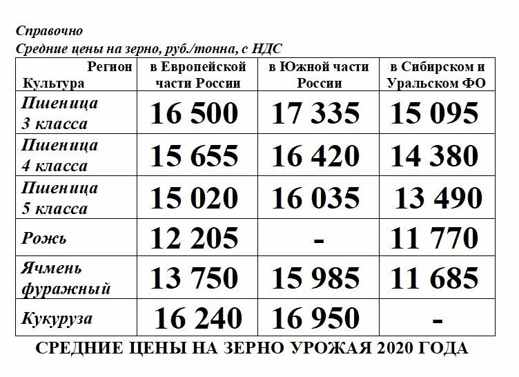 Сколько стоит тонна пшеницы. Сколько стоит тонна зерна. Себестоимость 1 тонны пшеницы 2021. Расценки на зерно.