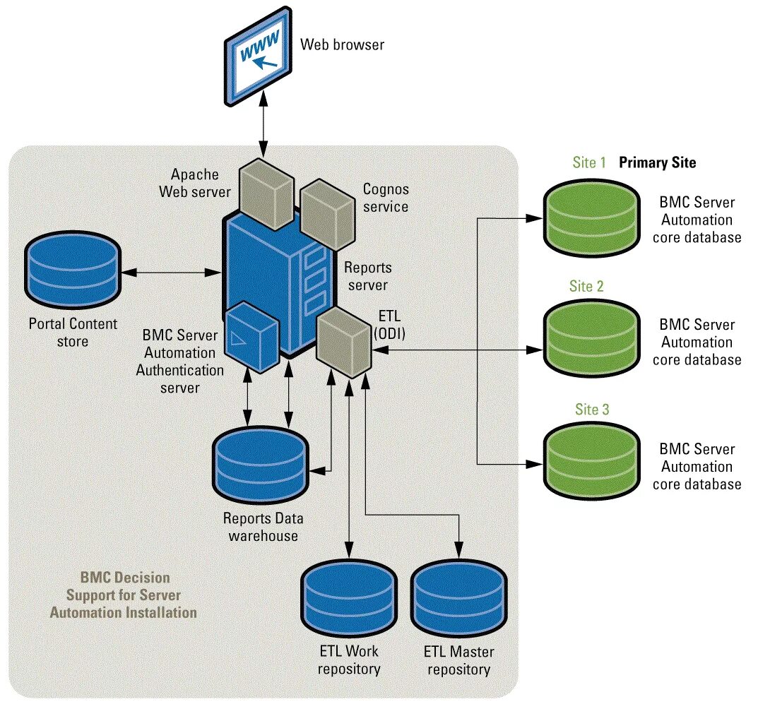 Automation сервер. Контроллере asp schneider electric. Сервер автоматизации. Серверное оборудование фото. Симуляция производства арт.