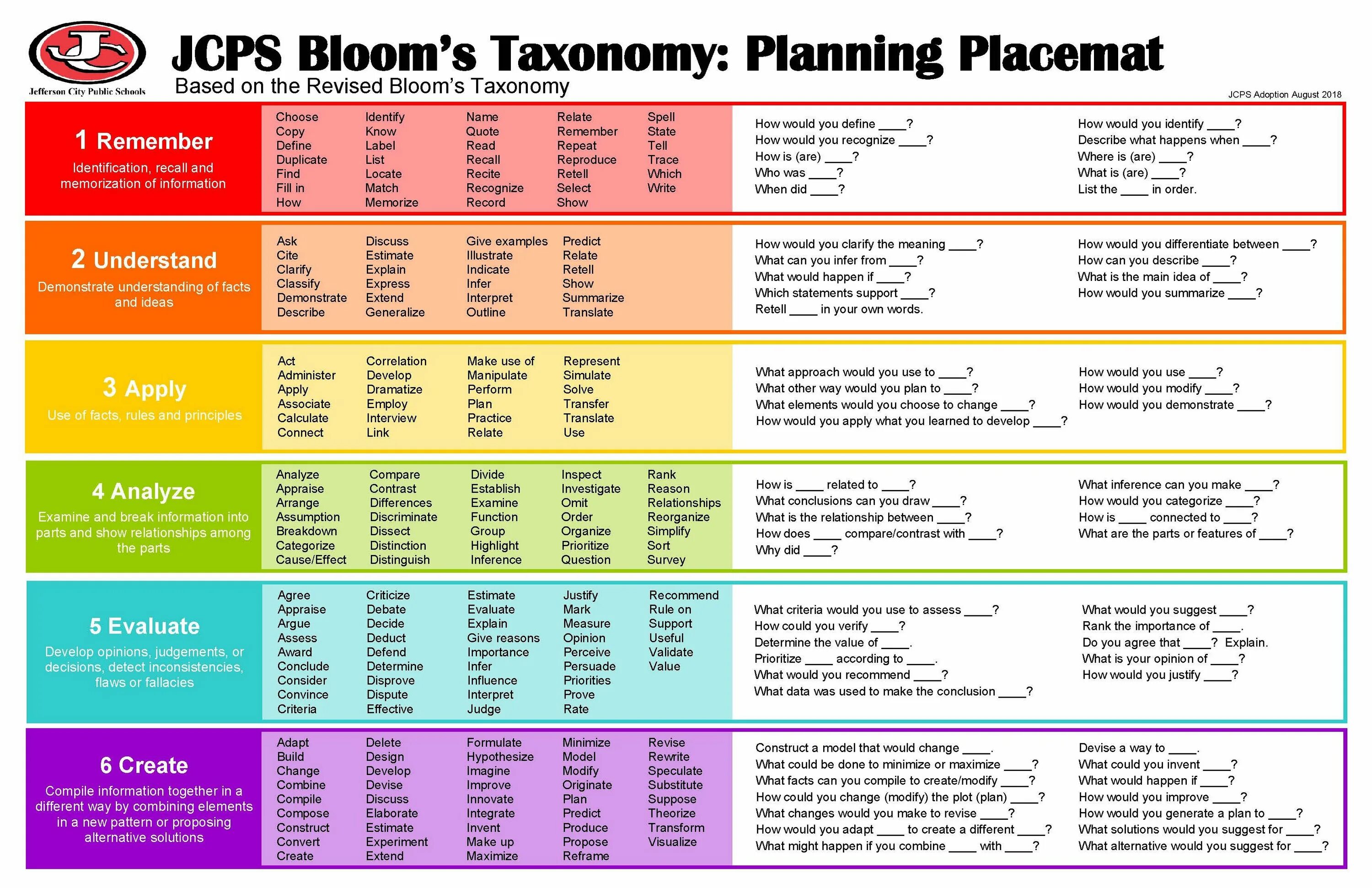 Bloom's.Revised.taxonomy. Bloom taxonomy of Learning. Таксономия Блума на английском языке. Bloom's taxonomy tasks. Write which of the following