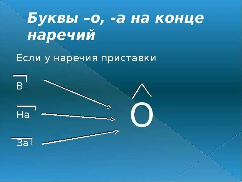 На конце наречий всегда а. Буквы о и а на конце наречий. Правописание о а на конце наречий. Наречие о а на конце наречий. О И А на конце наречий правило.