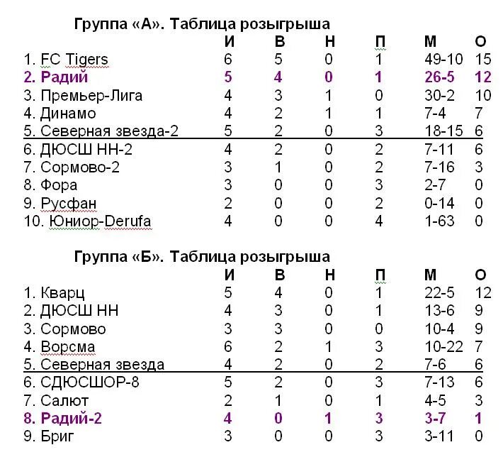 таблица розыгрыша игр