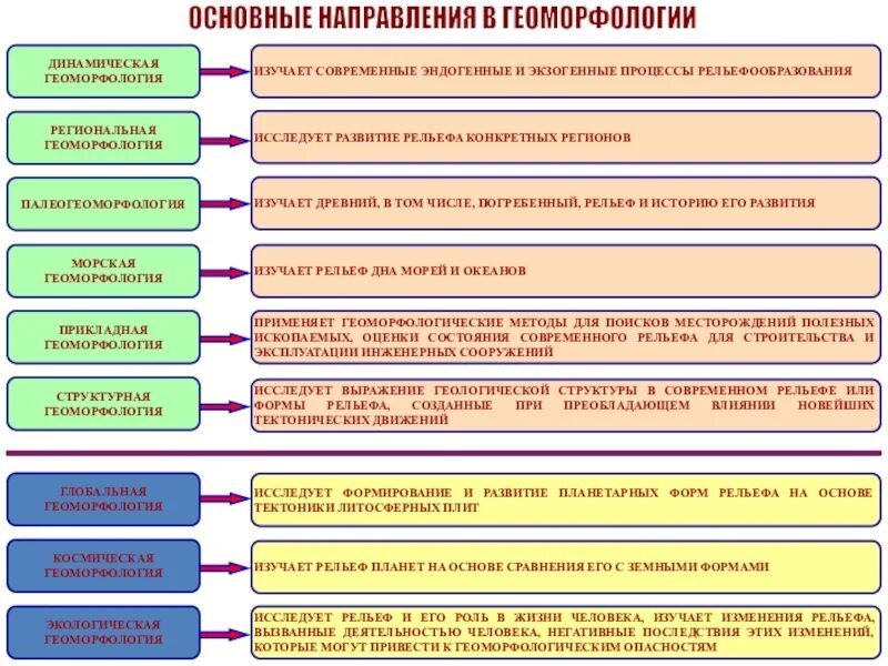 Сообщение методы изучения рельефа. Геоморфологические процессы. методы геоморфологии. направления геоморфологии. эндогенные и экзогенные процессы.