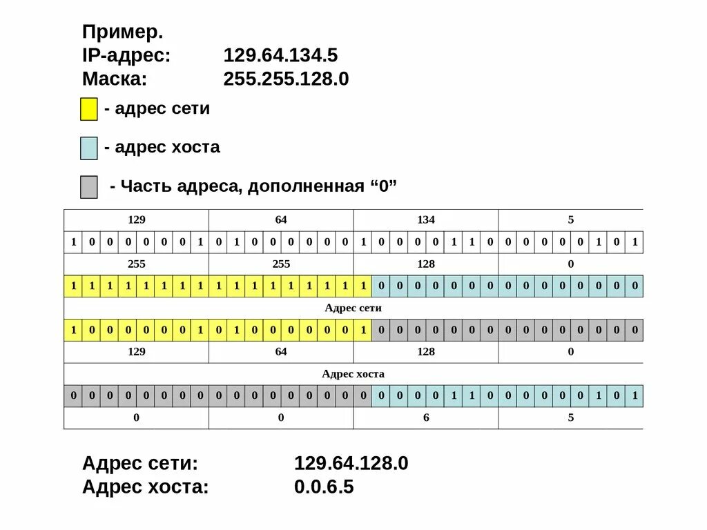 Для чего используется маска 255.255 255.255. IP address маска подсети. IP-адресация: подсети, маски. Примеры IP адресов и масок. IP адресация и маска сети для чайников.