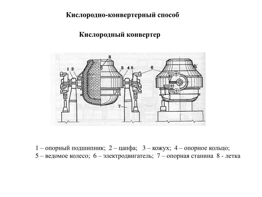 Работа конвертера. Схема устройства кислородного конвертора. Кислородно конвертерный процесс схема. Кислородно конвертерная печь схема. Схема устройства кислородного конвертера.