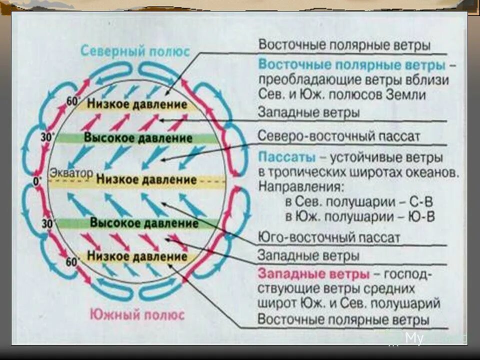 Зап ветер. Постоянные ветры таблица. Ветер Западный. Направление Западного ветра. Схема ветров.