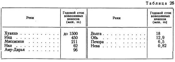 Годовой сток реки дон. Величина годового стока. Объем годового стока реки. Годовой сток расход реки волга. Объем стока волги.