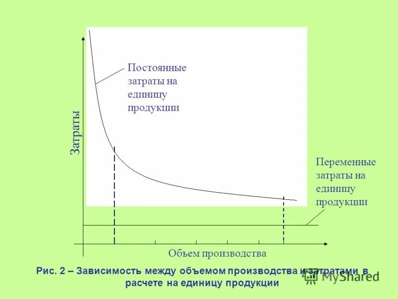 При изменении объема производства изменятся. Постоянные затраты на единицу продукции. Переменные затраты на единицу продукции. Постоянные издержки на единицу продукции. Переменные издержки на единицу продукции.