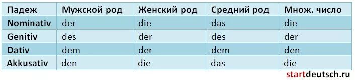 Артикли по падежам. Падежи в немецком языке таблица. Склонение по падежам в немецком языке таблица. Окончания падежей в немецком языке таблица. Винительный падеж в немецком языке таблица.