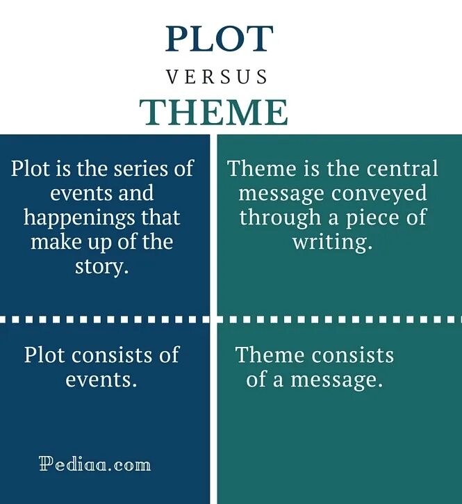 Plot book. Plot of the story. Summary и Plot разница. Difference between Plot and story.