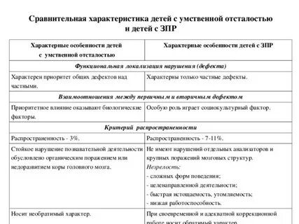 Сравнительная таблица умственной отсталости