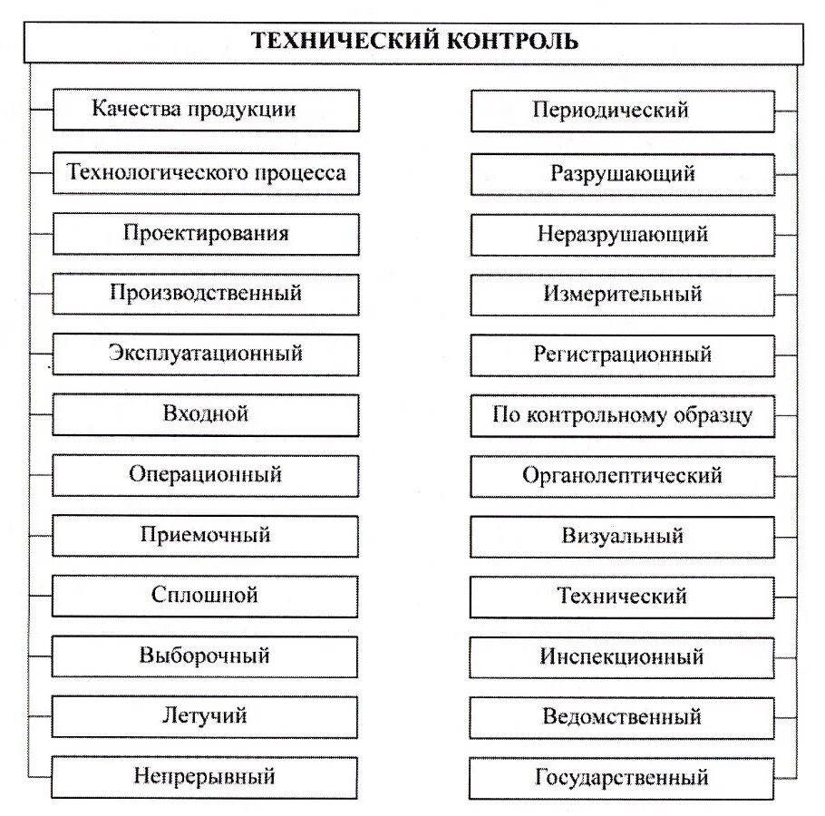 Элементы технического контроля. Виды технического контроля. Основные виды технического контроля. Технический контроль качества производства. Методы технологического контроля.